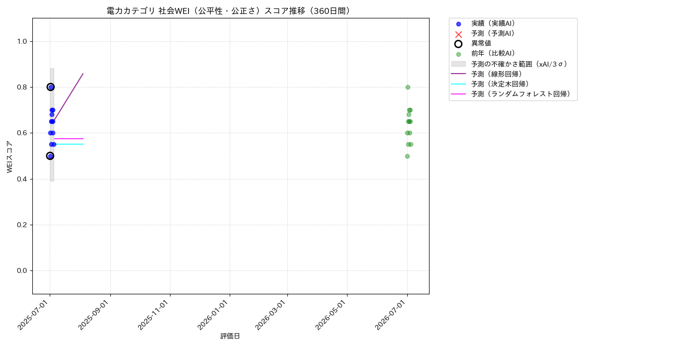 電力 社会WEI（公平性・公正さ） 時系列散布図（静的） 360日間 - グラフ