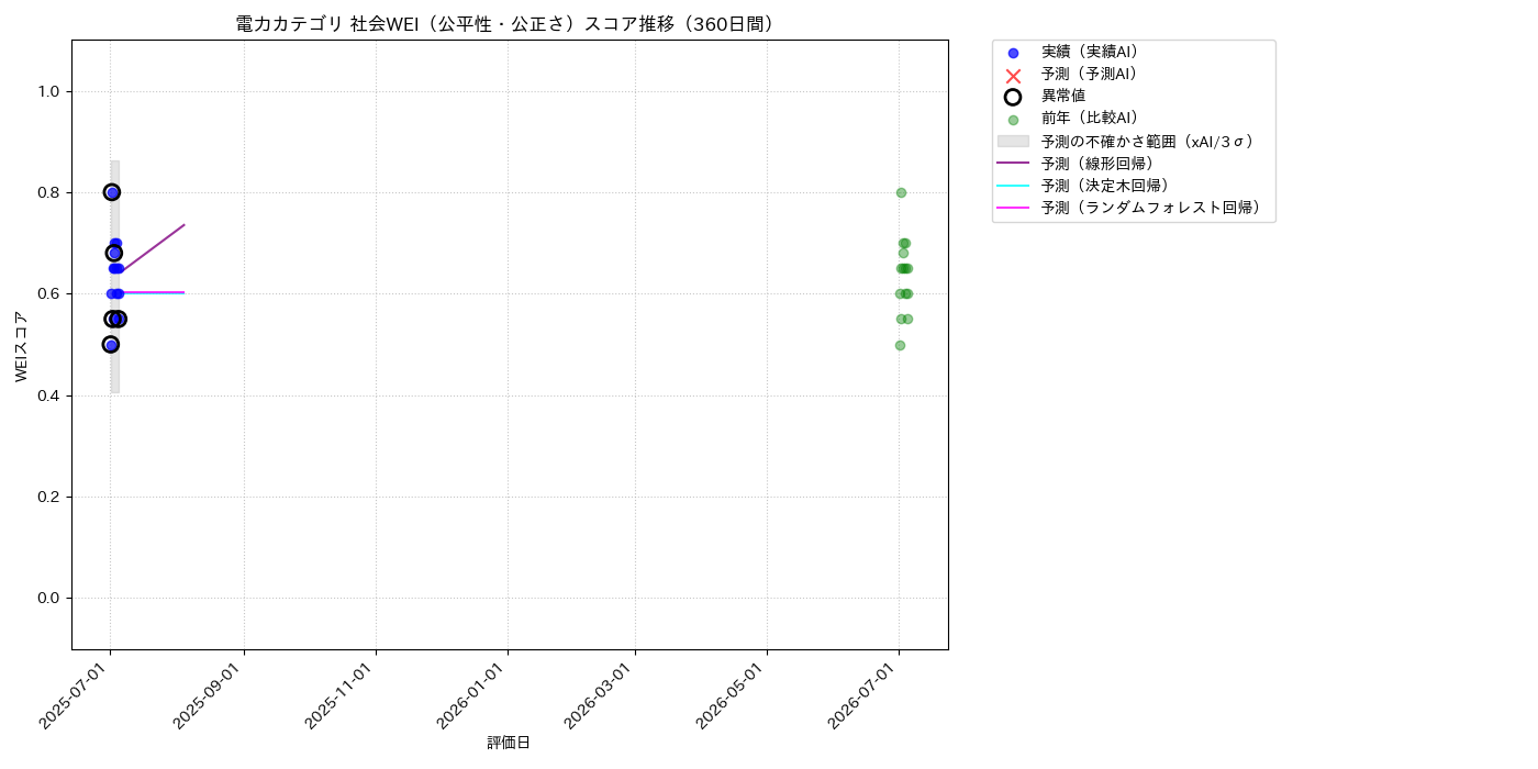 電力 社会WEI（公平性・公正さ） 時系列散布図（静的） 360日間 - グラフ