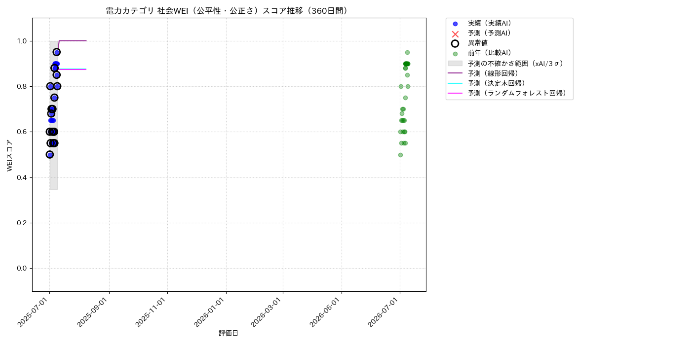 電力 社会WEI（公平性・公正さ） 時系列散布図（静的） 360日間 - グラフ