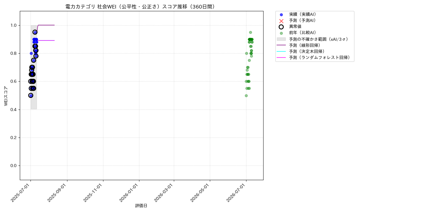 電力 社会WEI（公平性・公正さ） 時系列散布図（静的） 360日間 - グラフ