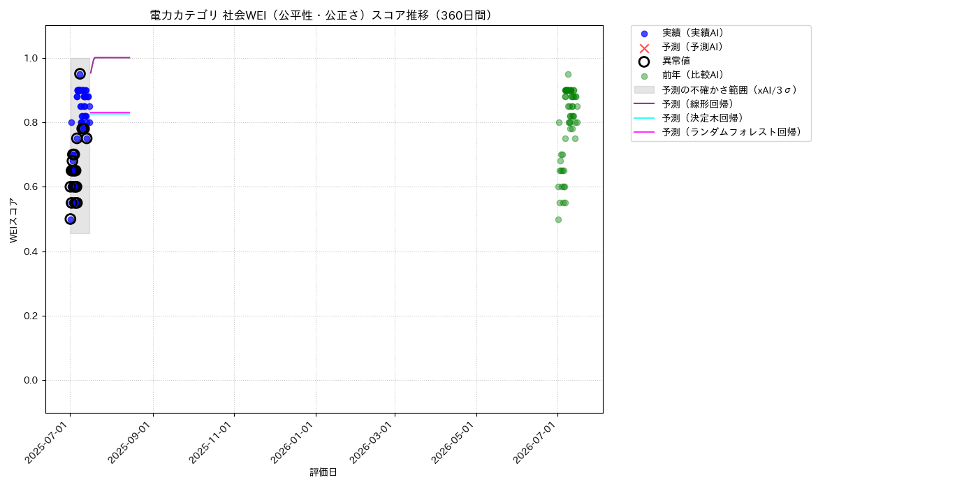 電力 社会WEI（公平性・公正さ） 時系列散布図（静的） 360日間 - グラフ