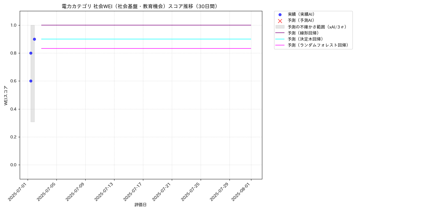 電力 社会WEI（社会基盤・教育機会） 時系列散布図（静的） 30日間 - グラフ