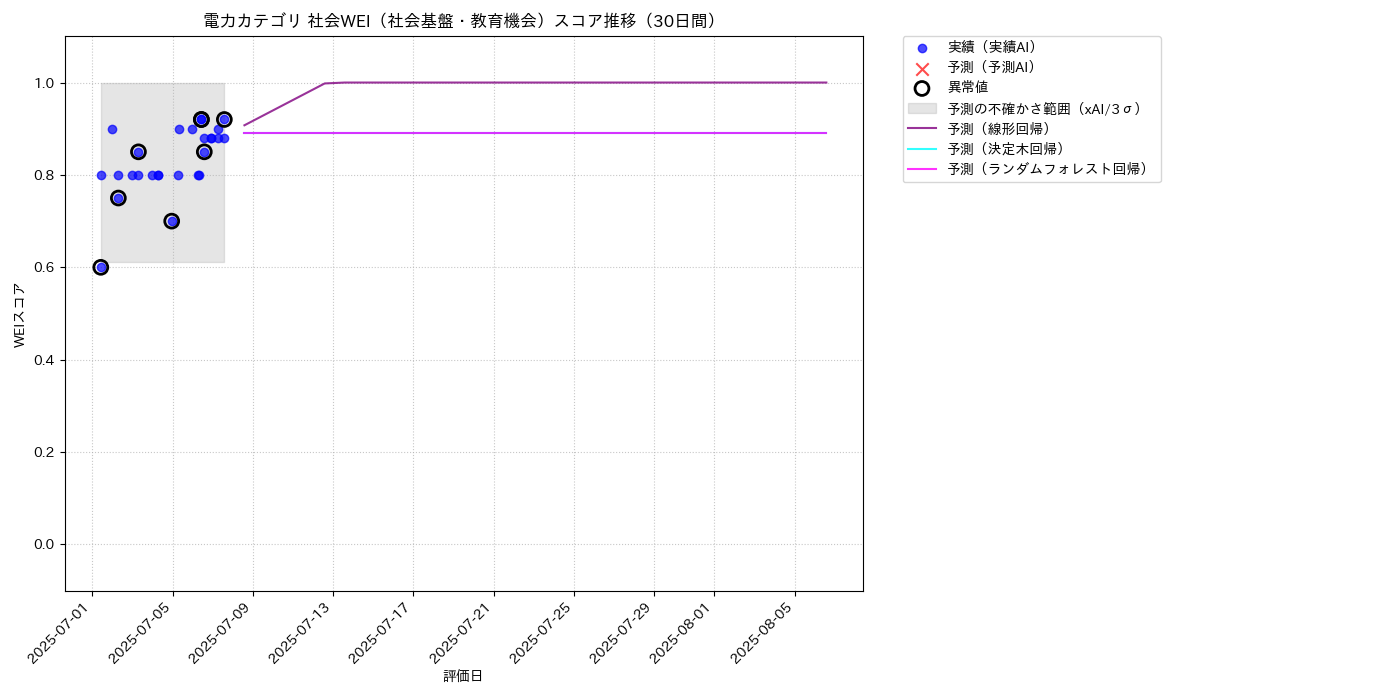 電力 社会WEI（社会基盤・教育機会） 時系列散布図（静的） 30日間 - グラフ