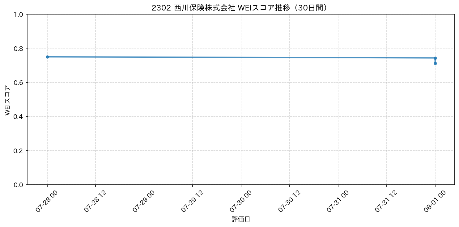 2302-西川保険株式会社 30日間WEIスコア推移グラフ