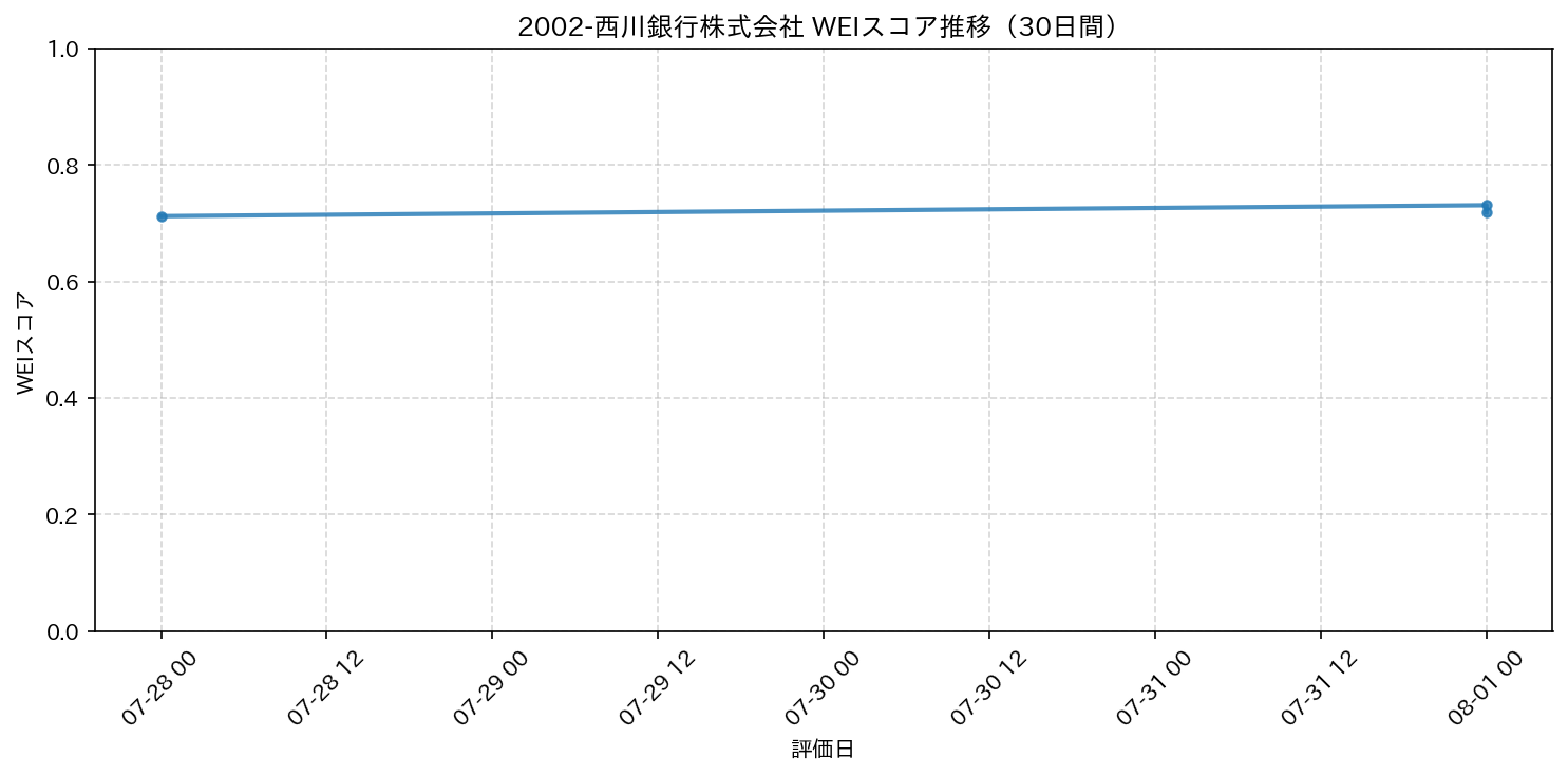 2002-西川銀行株式会社 30日間WEIスコア推移グラフ