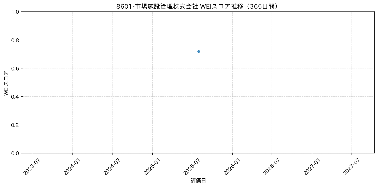 8601-市場施設管理株式会社 365日間WEIスコア推移グラフ