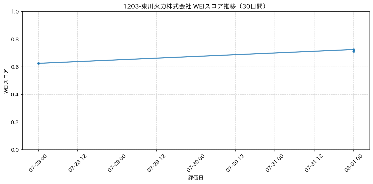 1203-東川火力株式会社 30日間WEIスコア推移グラフ