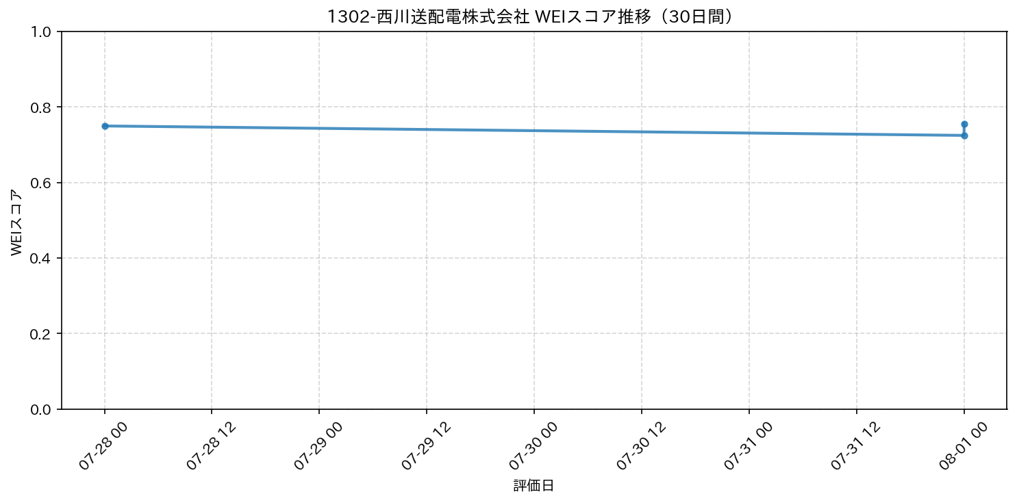 1302-西川送配電株式会社 30日間WEIスコア推移グラフ