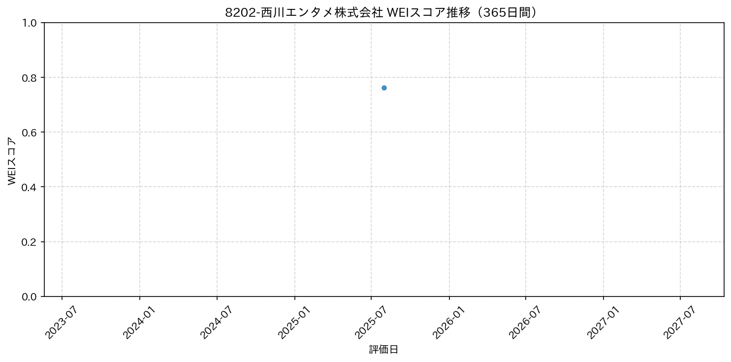 8202-西川エンタメ株式会社 365日間WEIスコア推移グラフ