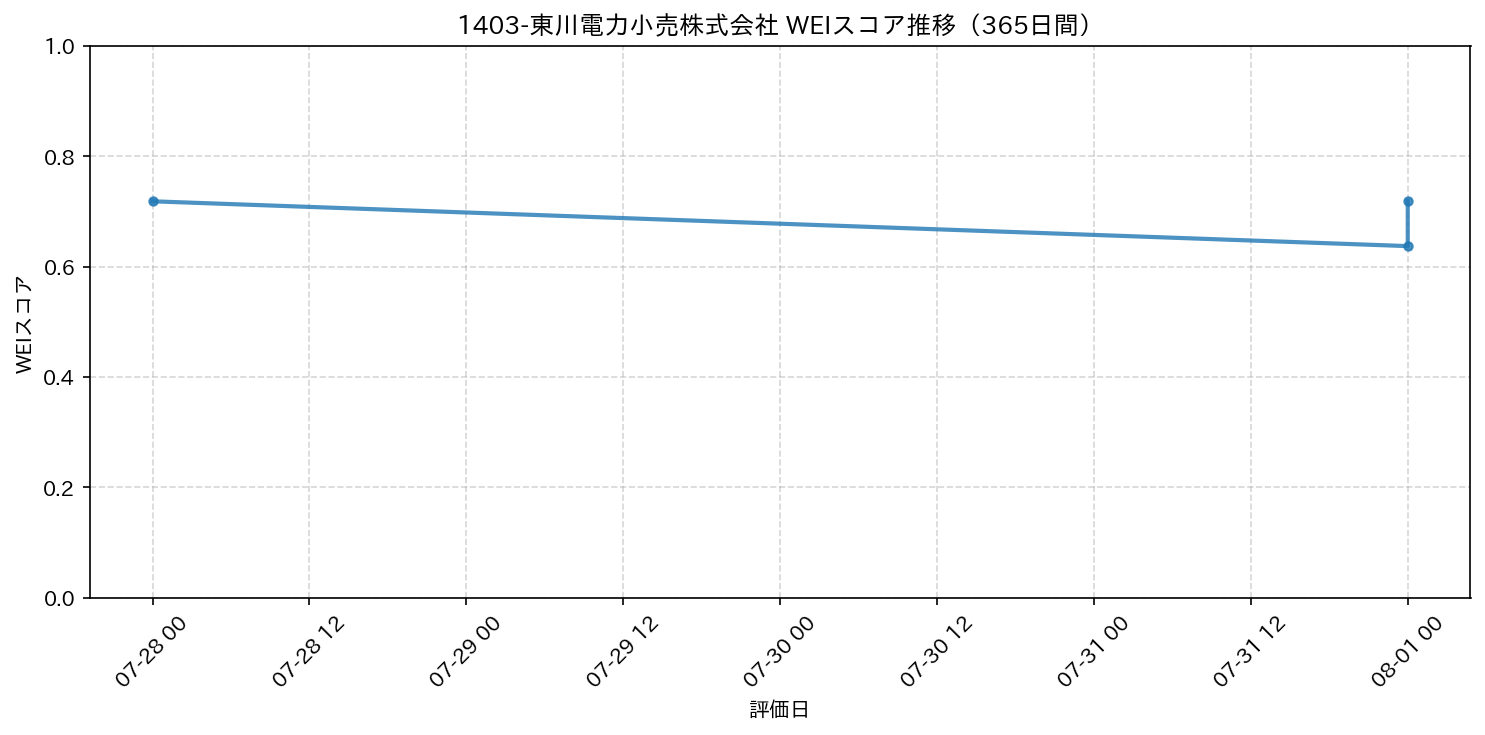 1403-東川電力小売株式会社 365日間WEIスコア推移グラフ