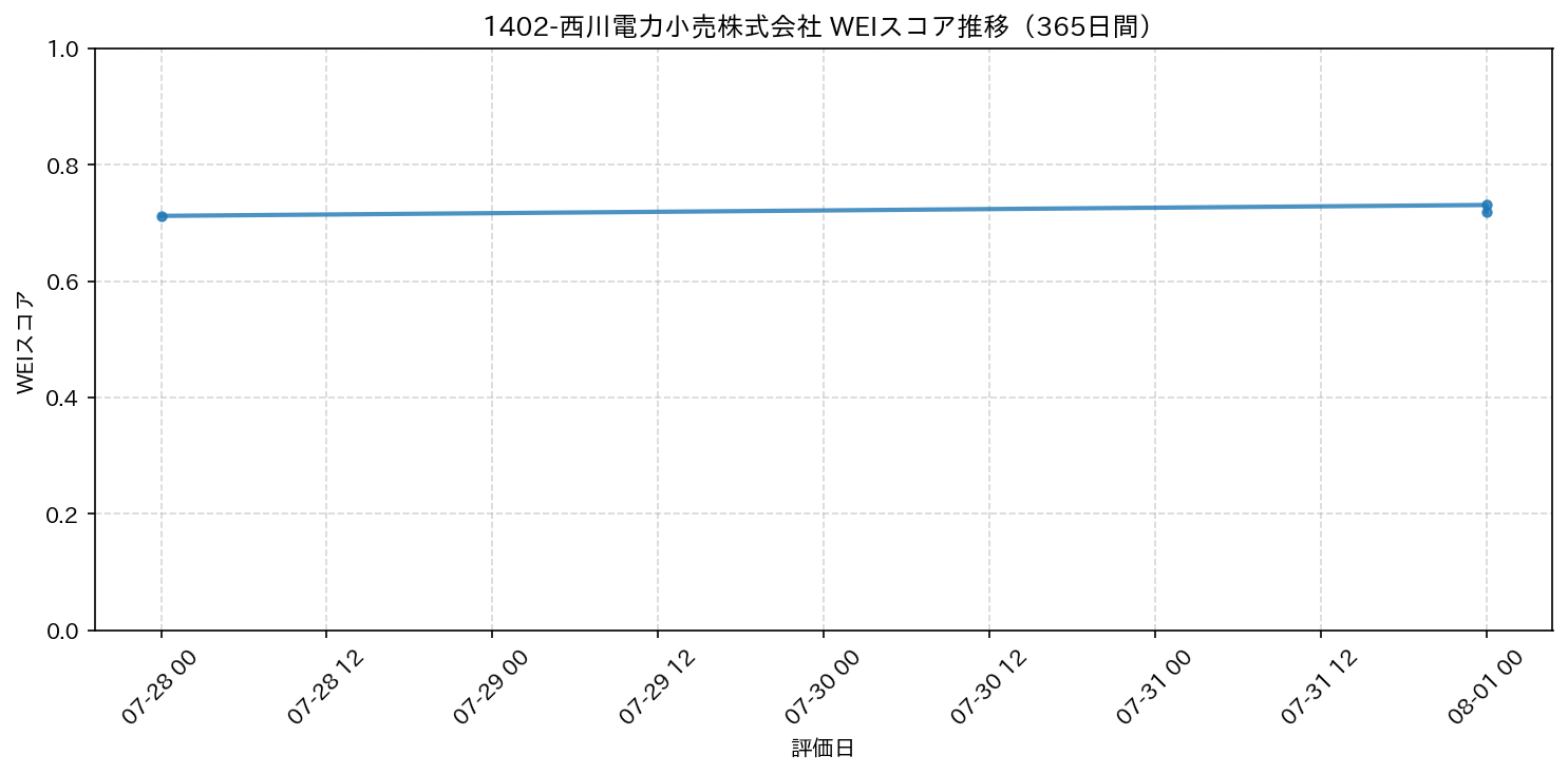 1402-西川電力小売株式会社 365日間WEIスコア推移グラフ