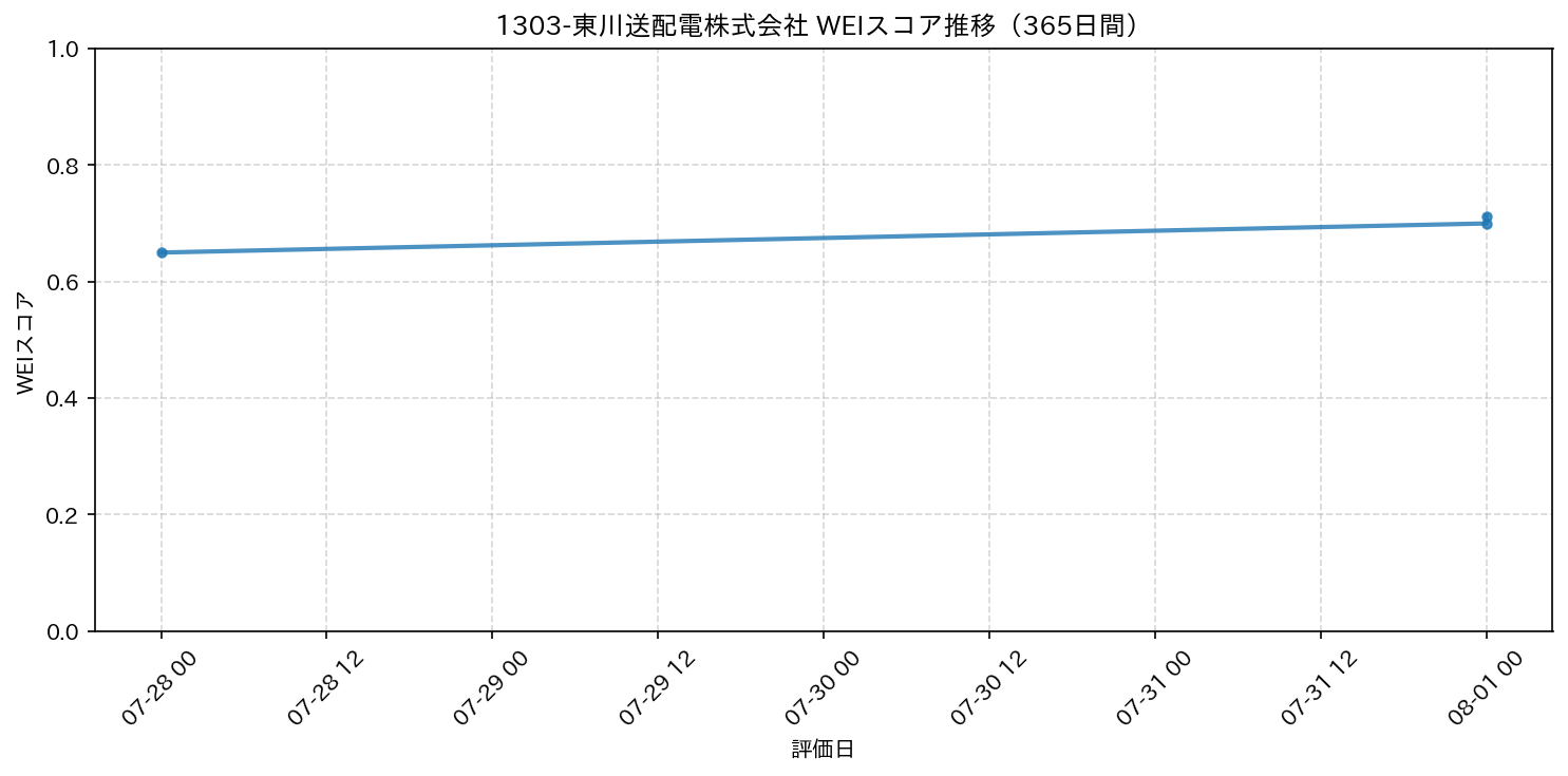 1303-東川送配電株式会社 365日間WEIスコア推移グラフ
