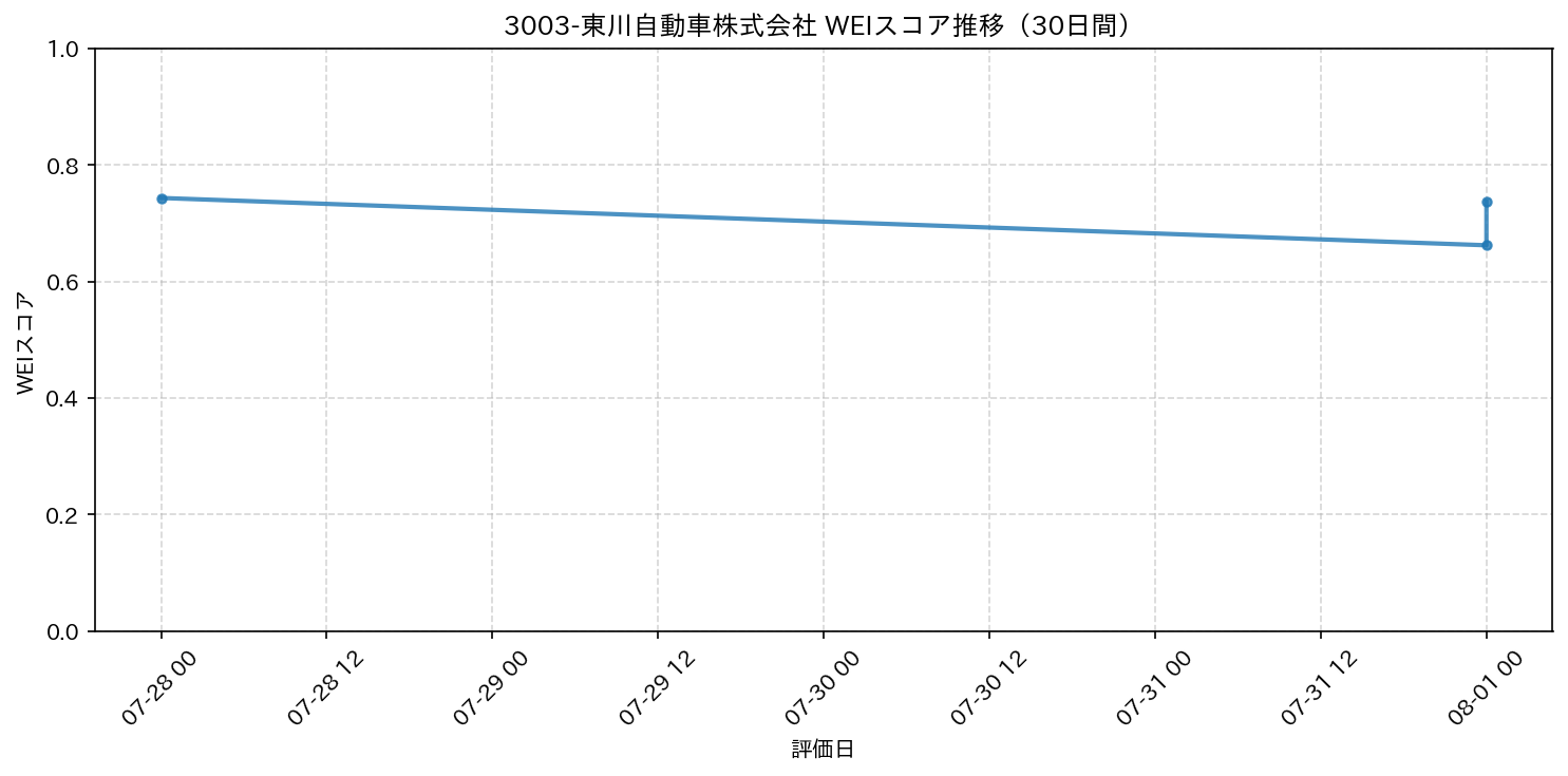 3003-東川自動車株式会社 30日間WEIスコア推移グラフ