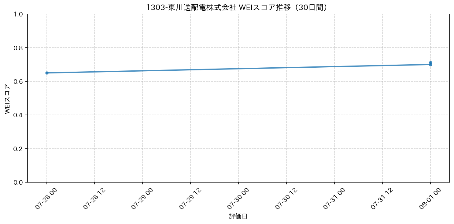 1303-東川送配電株式会社 30日間WEIスコア推移グラフ