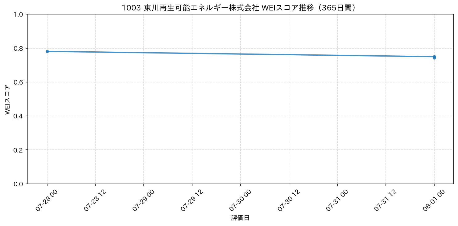 1003-東川再生可能エネルギー株式会社 365日間WEIスコア推移グラフ