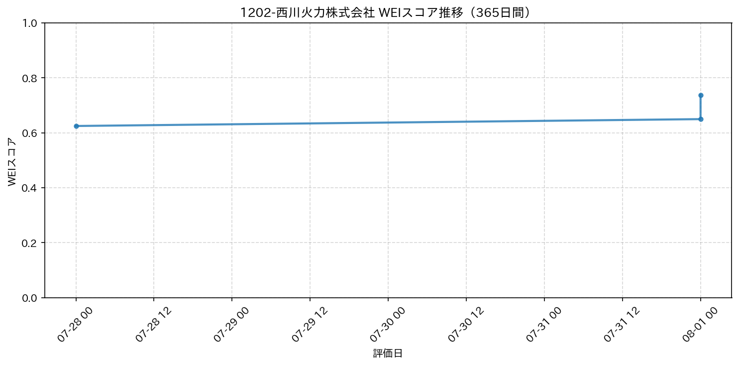 1202-西川火力株式会社 365日間WEIスコア推移グラフ