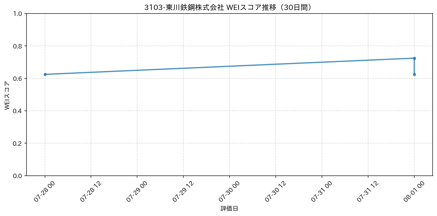 3103-東川鉄鋼株式会社 30日間WEIスコア推移グラフ