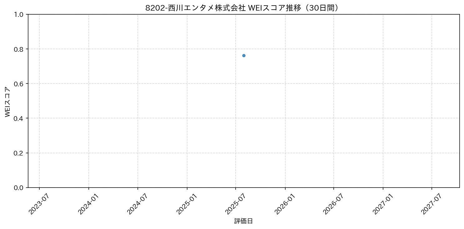 8202-西川エンタメ株式会社 30日間WEIスコア推移グラフ