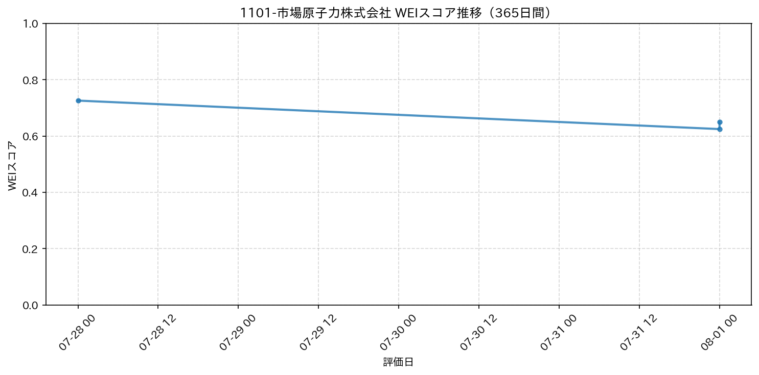 1101-市場原子力株式会社 365日間WEIスコア推移グラフ