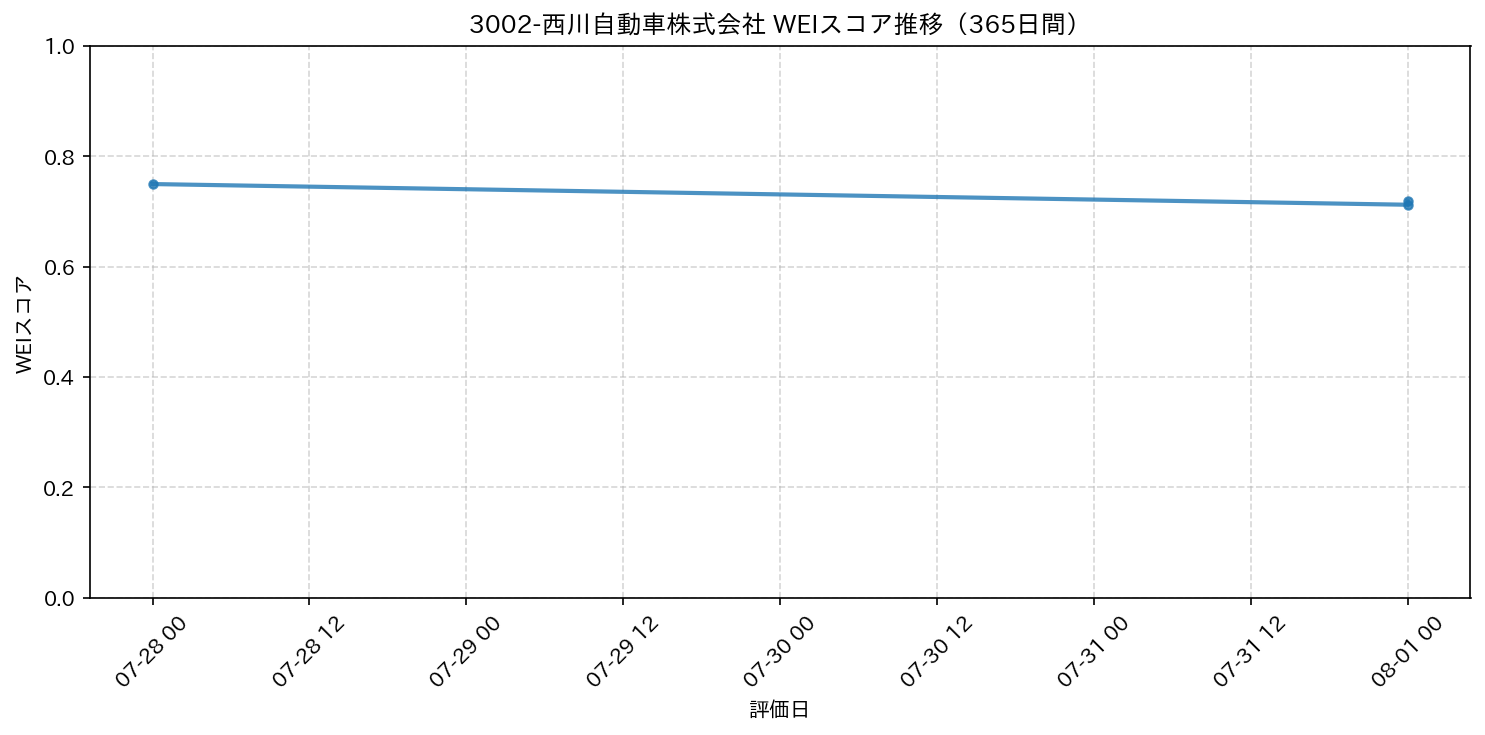 3002-西川自動車株式会社 365日間WEIスコア推移グラフ