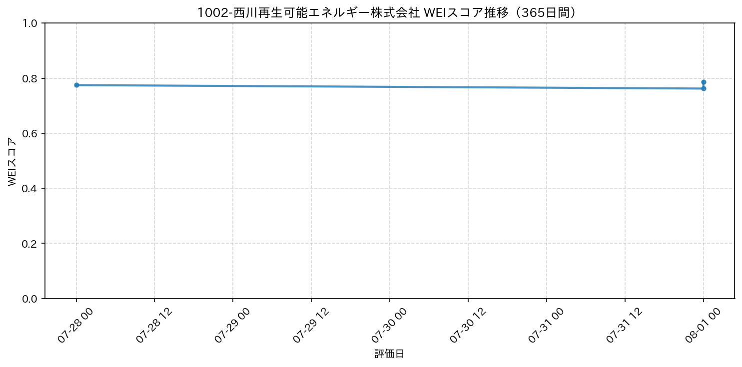 1002-西川再生可能エネルギー株式会社 365日間WEIスコア推移グラフ