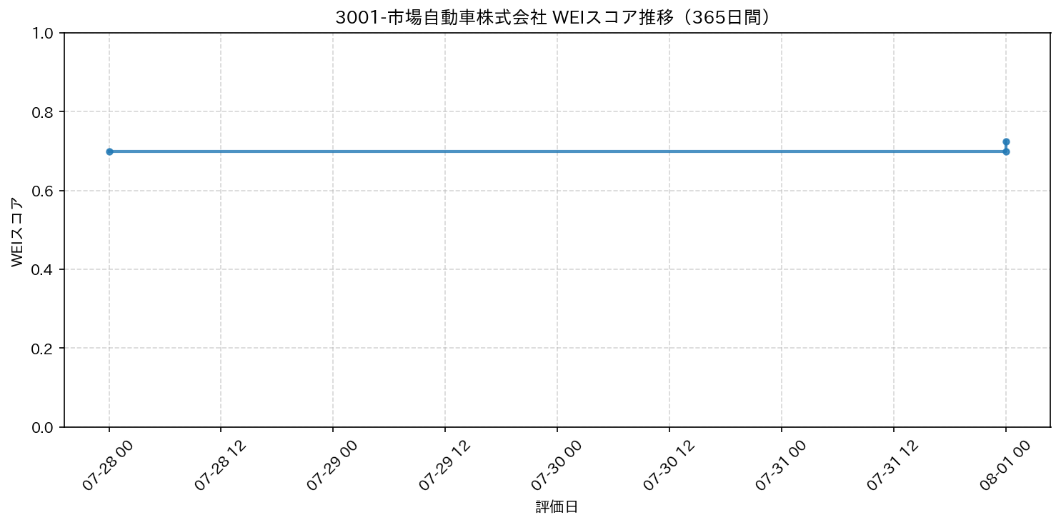 3001-市場自動車株式会社 365日間WEIスコア推移グラフ