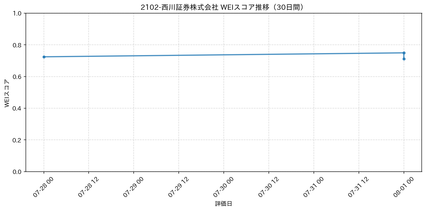 2102-西川証券株式会社 30日間WEIスコア推移グラフ