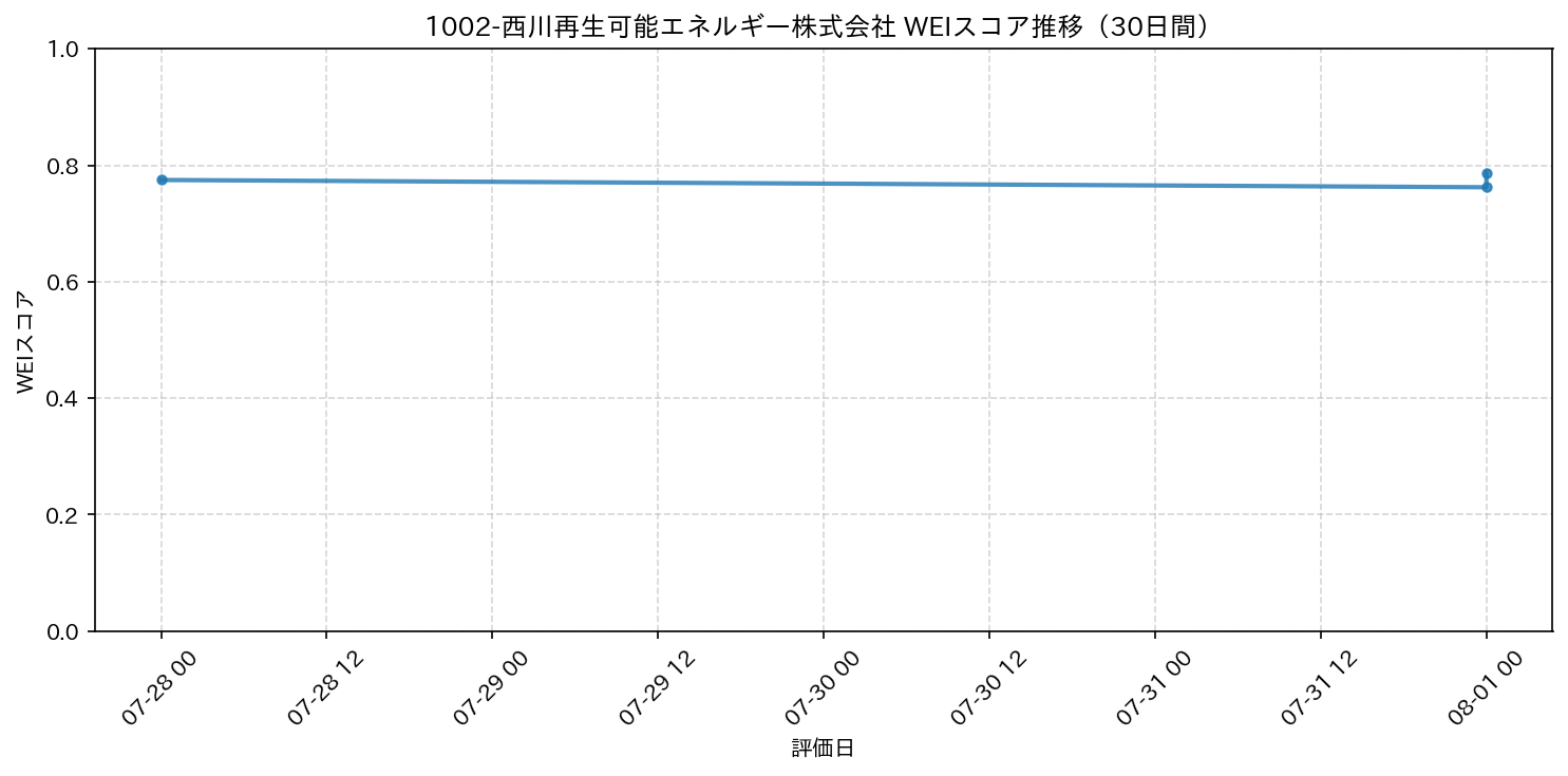 1002-西川再生可能エネルギー株式会社 30日間WEIスコア推移グラフ