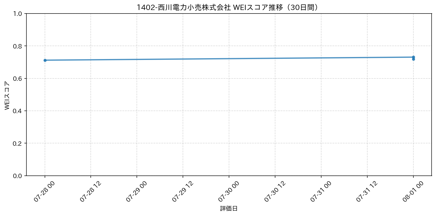 1402-西川電力小売株式会社 30日間WEIスコア推移グラフ
