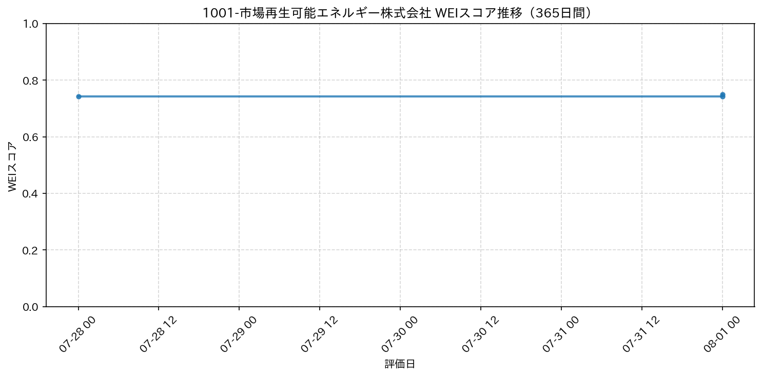 1001-市場再生可能エネルギー株式会社 365日間WEIスコア推移グラフ
