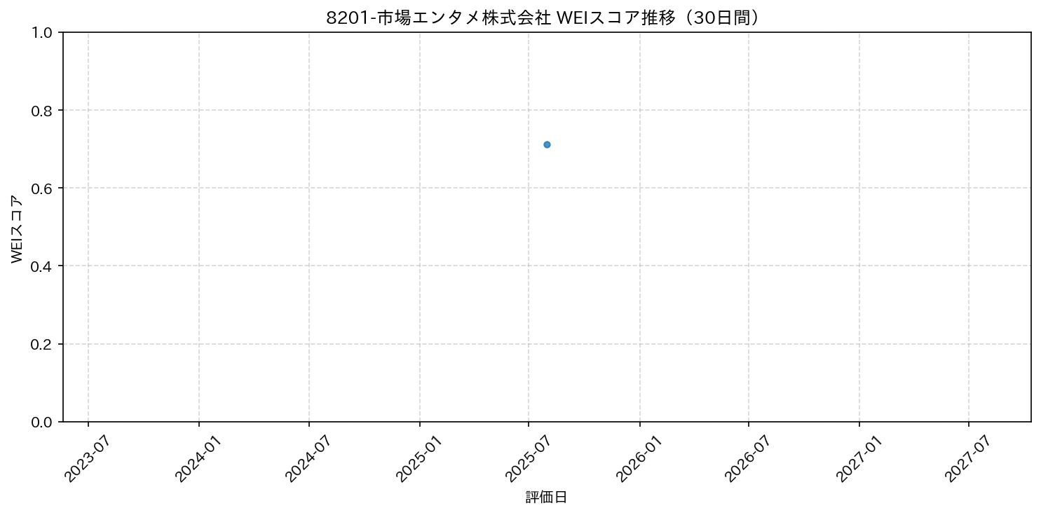 8201-市場エンタメ株式会社 30日間WEIスコア推移グラフ