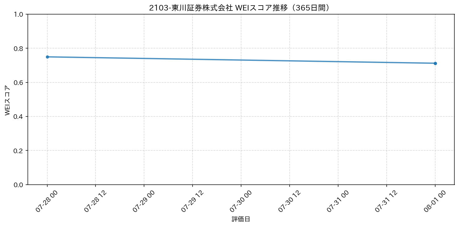 2103-東川証券株式会社 365日間WEIスコア推移グラフ