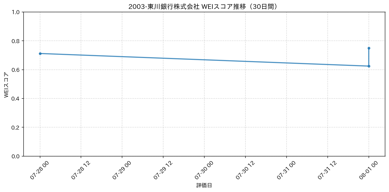 2003-東川銀行株式会社 30日間WEIスコア推移グラフ