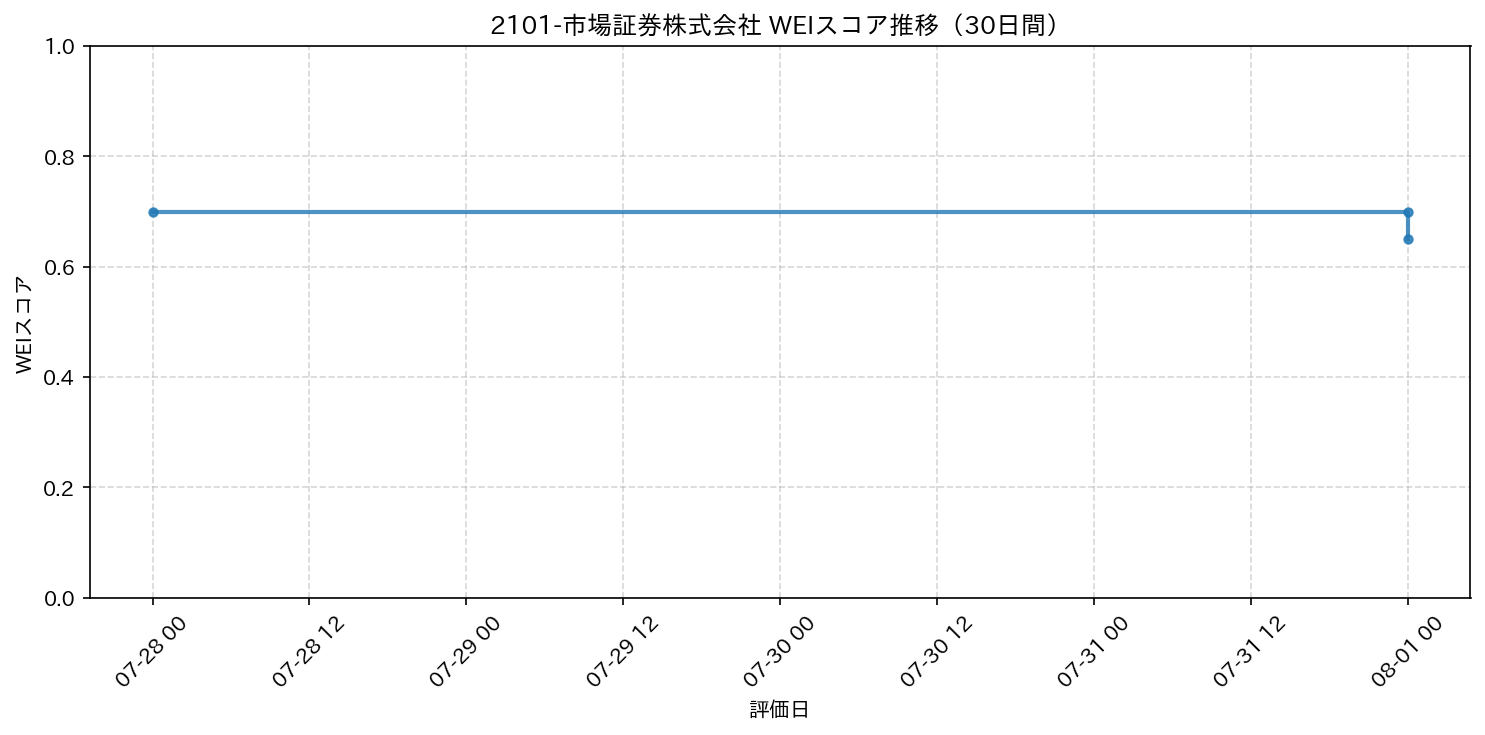 2101-市場証券株式会社 30日間WEIスコア推移グラフ