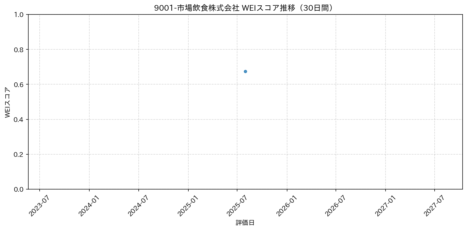 9001-市場飲食株式会社 30日間WEIスコア推移グラフ