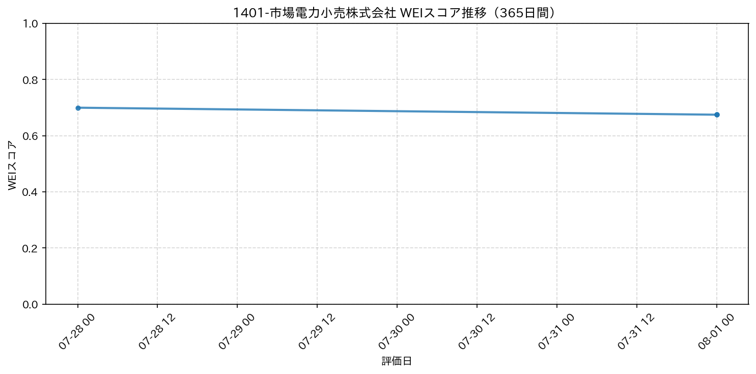 1401-市場電力小売株式会社 365日間WEIスコア推移グラフ