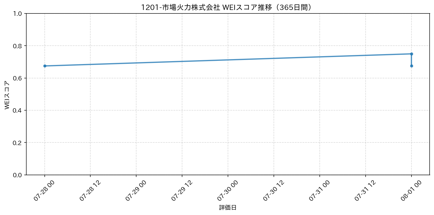 1201-市場火力株式会社 365日間WEIスコア推移グラフ