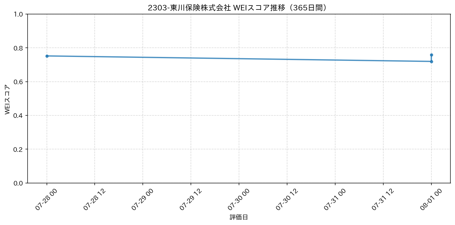 2303-東川保険株式会社 365日間WEIスコア推移グラフ