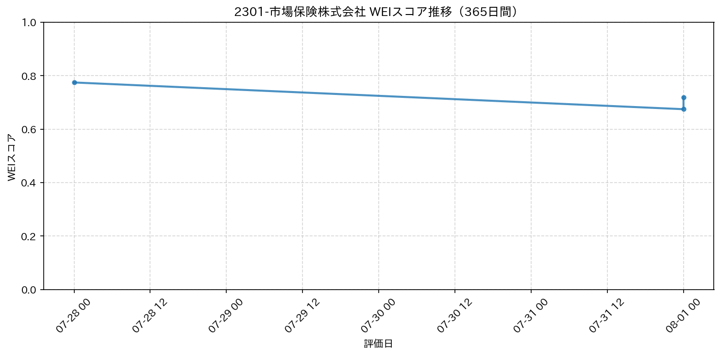 2301-市場保険株式会社 365日間WEIスコア推移グラフ