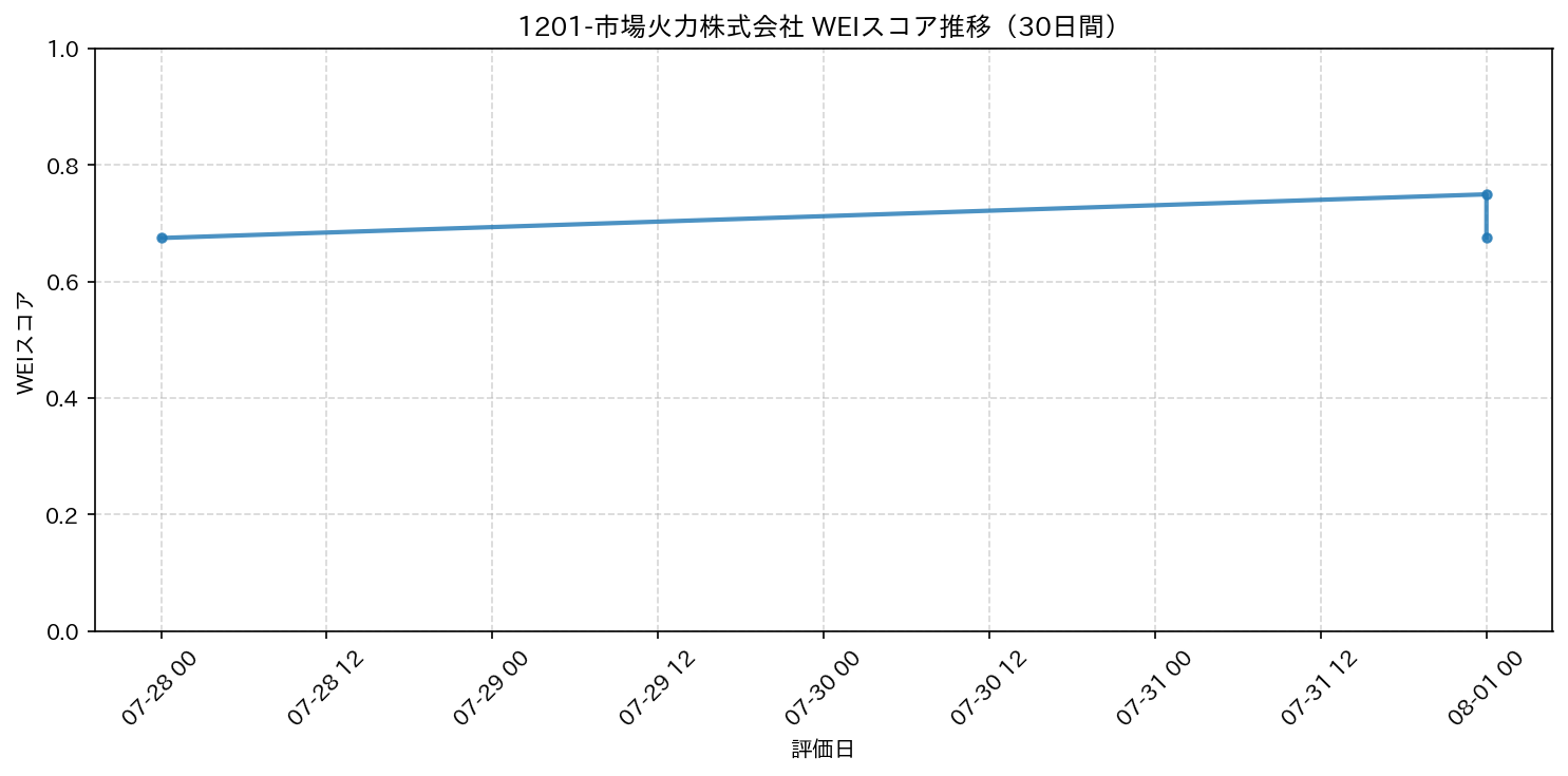 1201-市場火力株式会社 30日間WEIスコア推移グラフ