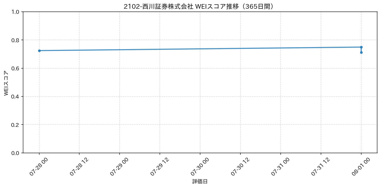 2102-西川証券株式会社 365日間WEIスコア推移グラフ