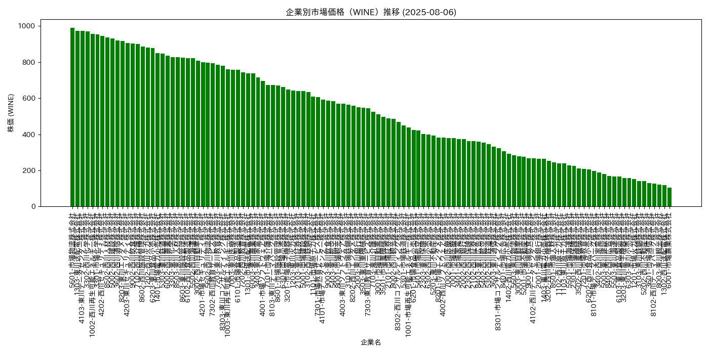 市場レポート – 2025-08-06