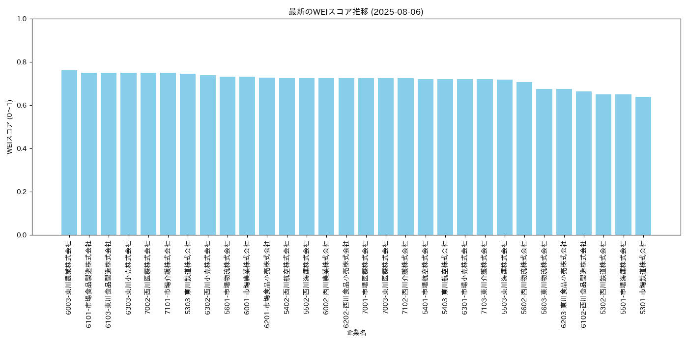 WEIスコア推移 – 2025-08-06
