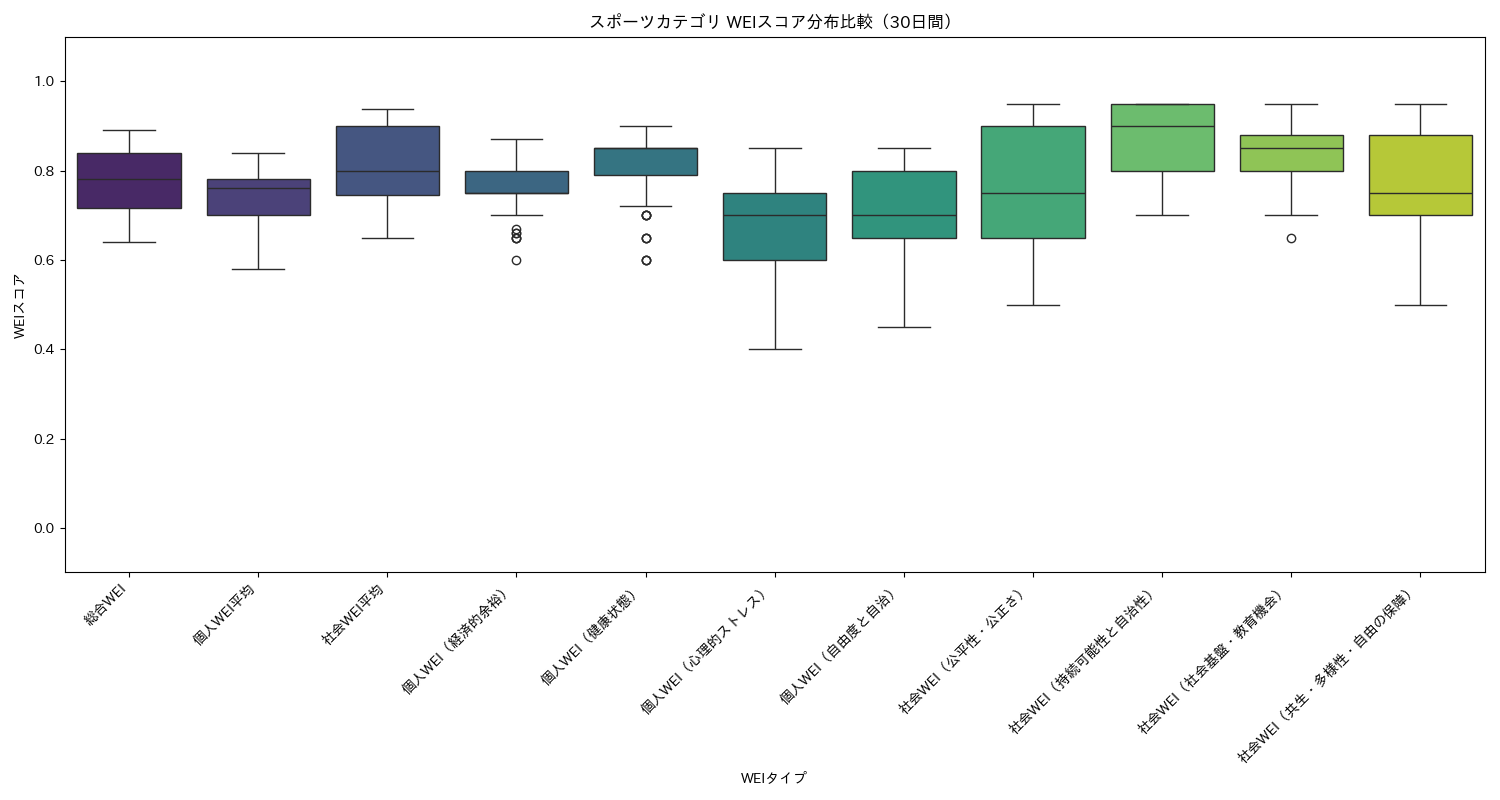 スポーツ WEIスコア分布比較（箱ひげ図） 30日間 - グラフ