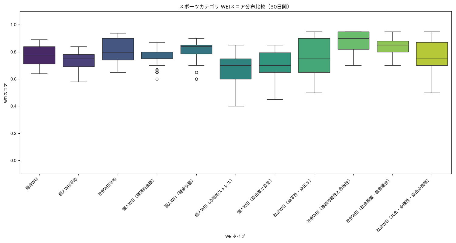 スポーツ WEIスコア分布比較（箱ひげ図） 30日間 - グラフ
