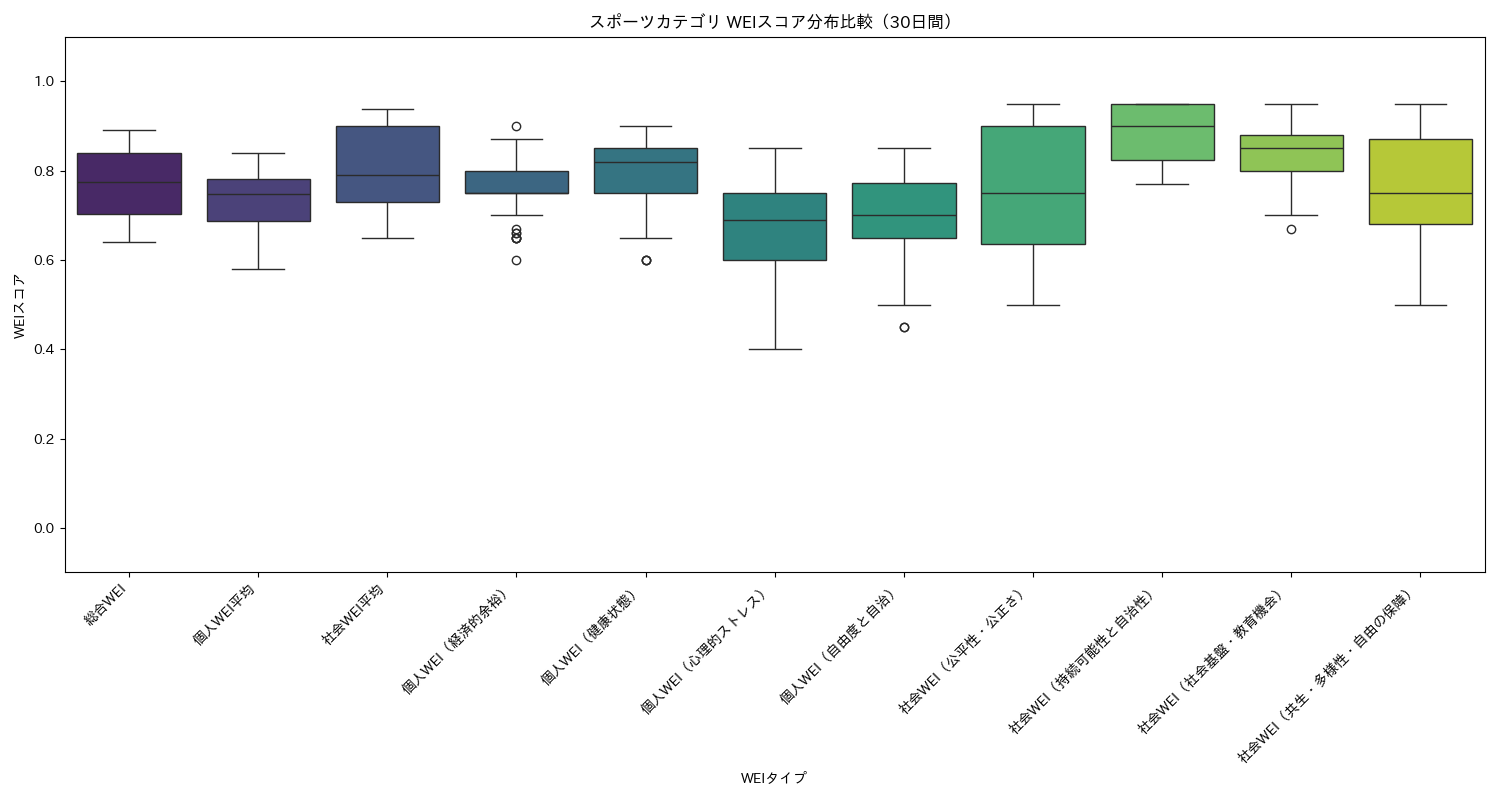 スポーツ WEIスコア分布比較（箱ひげ図） 30日間 - グラフ