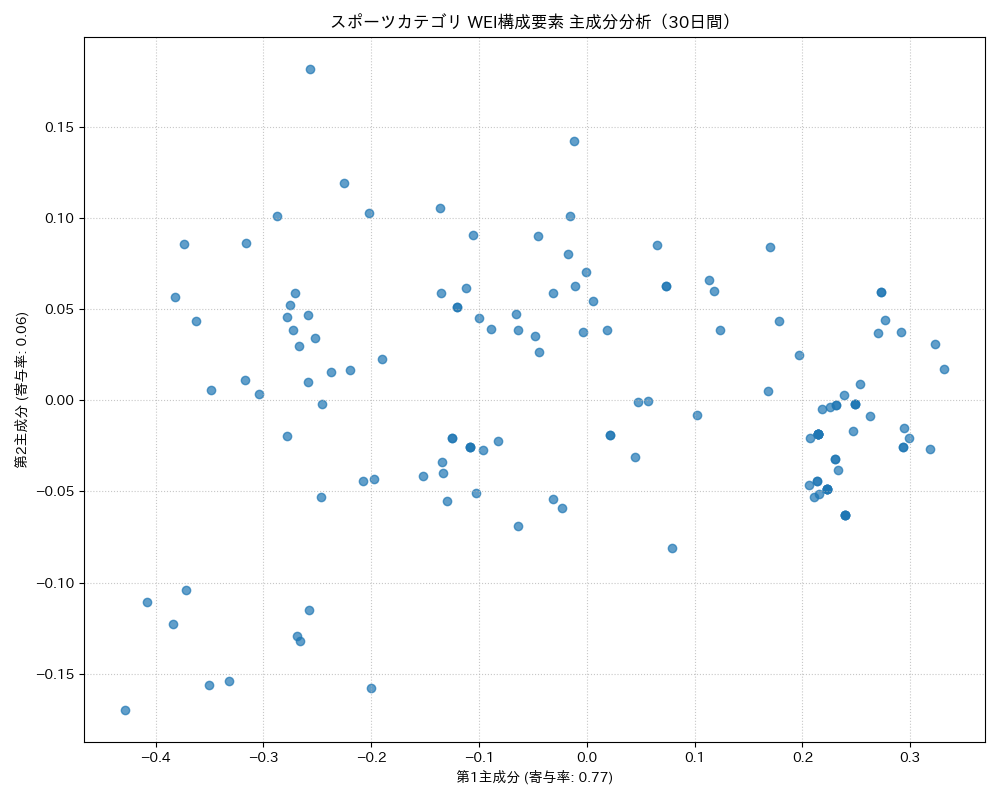 スポーツ WEI構成要素 主成分分析（PCA） 30日間 - グラフ
