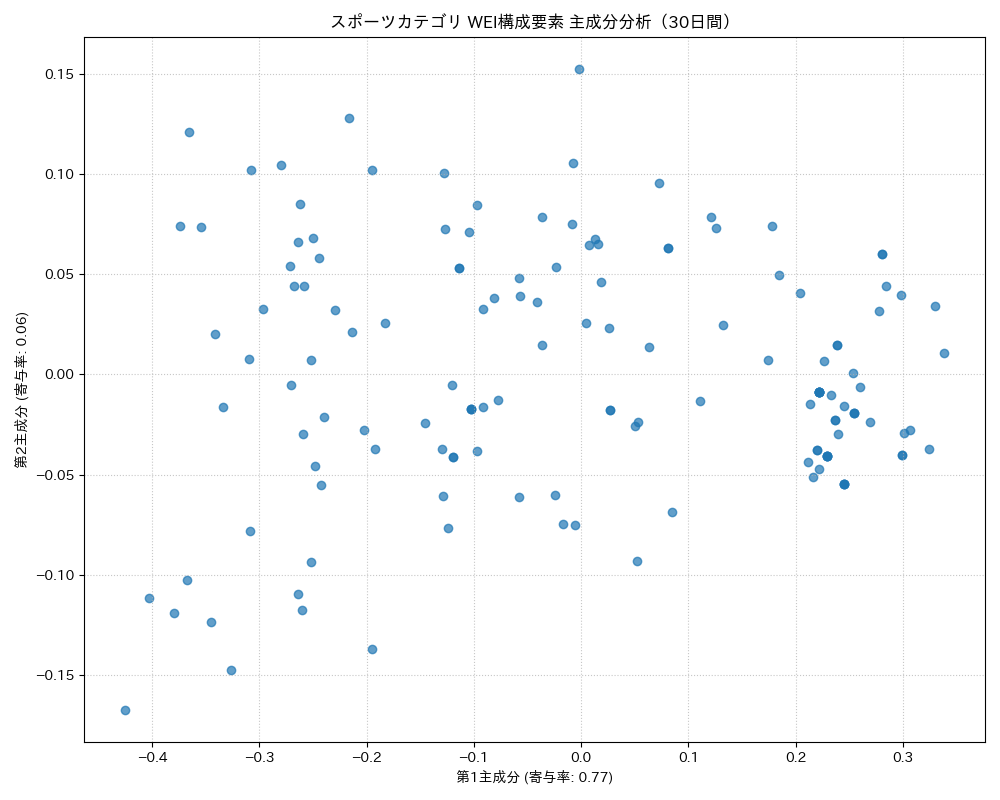 スポーツ WEI構成要素 主成分分析（PCA） 30日間 - グラフ
