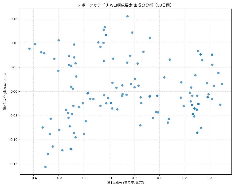 スポーツ WEI構成要素 主成分分析（PCA） 30日間 - グラフ