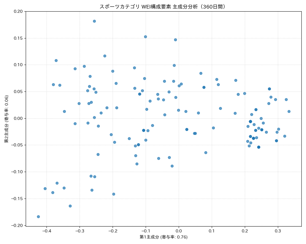 スポーツ WEI構成要素 主成分分析（PCA） 360日間 - グラフ